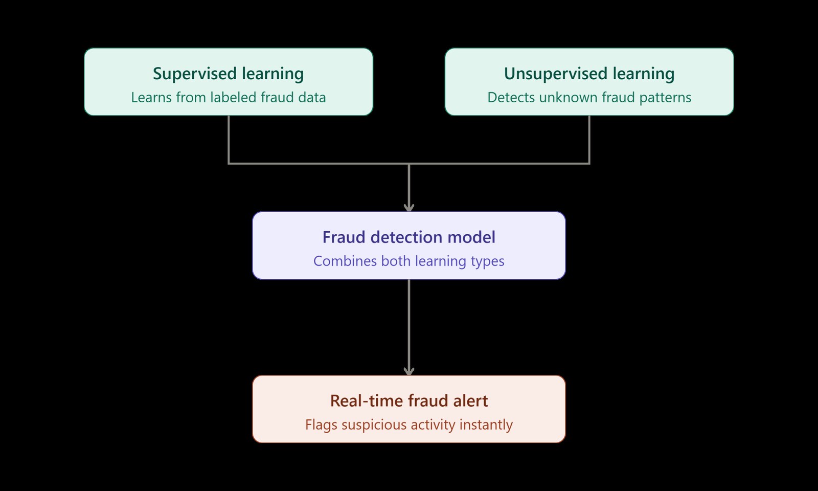 How supervised and unsupervised learning combine into a real-time fraud detection model