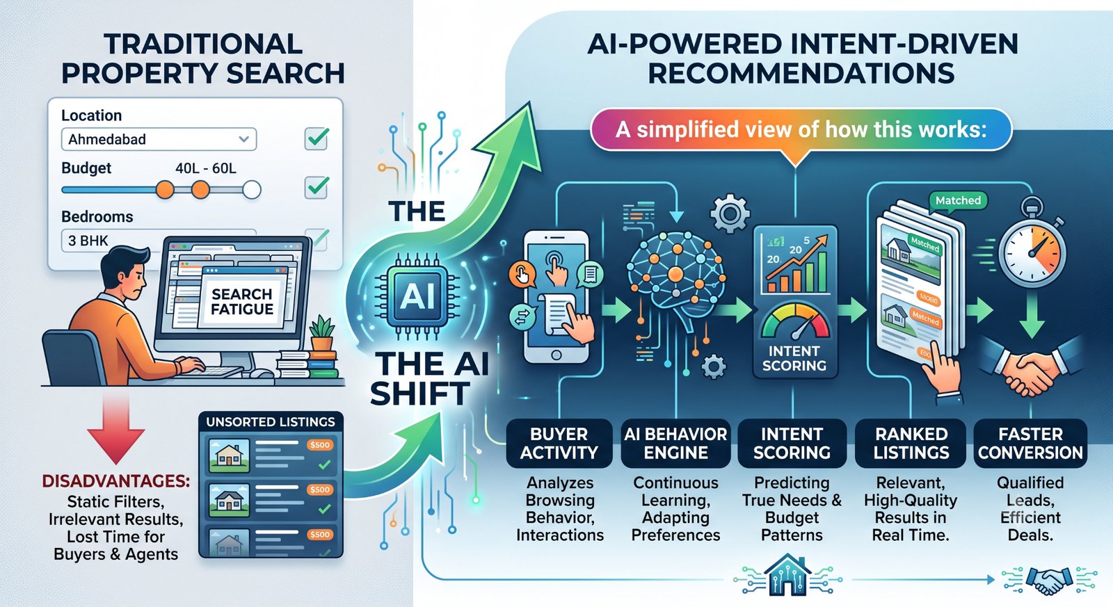 Traditional property search vs AI-powered intent-driven property recommendations