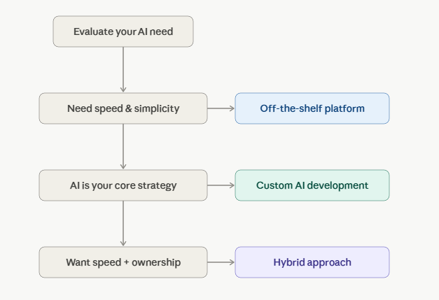 Custom AI Development vs Off-the-Shelf Solutions: Which is Better?