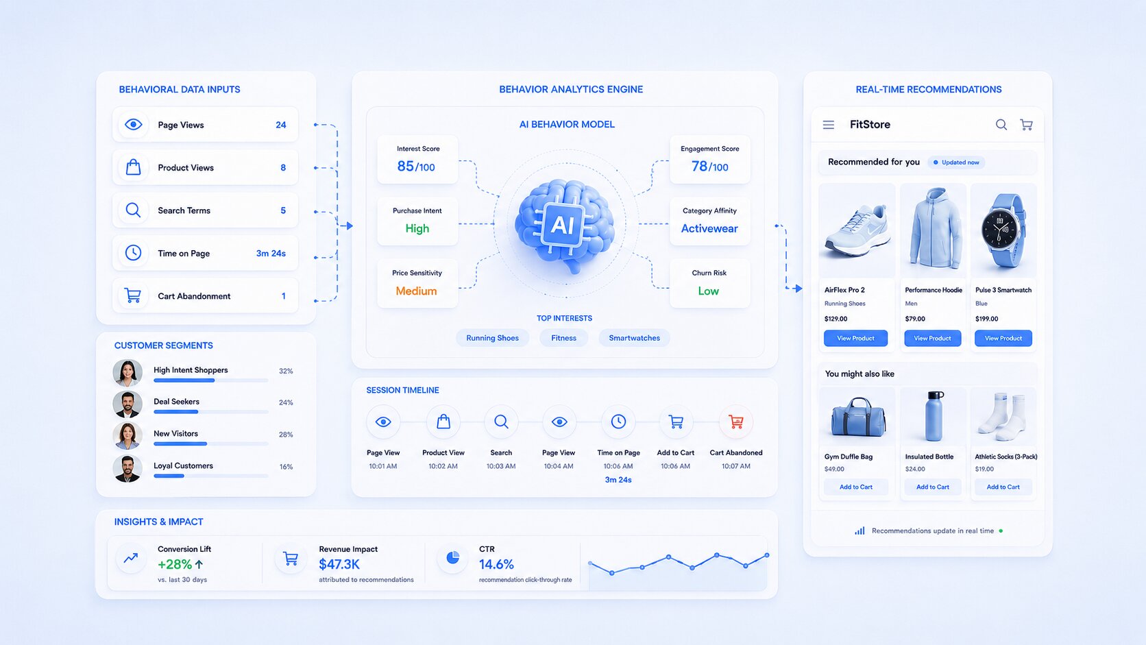 AI Recommendation Engines in eCommerce: How Personalization Lifts Conversions & AOV