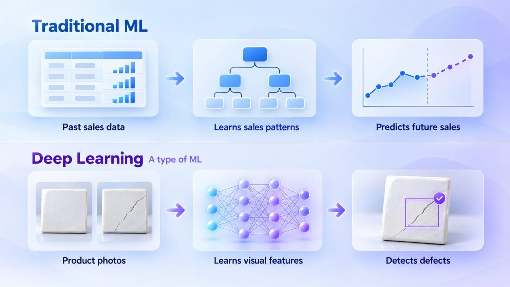 Traditional ML learns patterns from past sales data to predict future sales, while deep learning learns visual features from product photos to detect defects